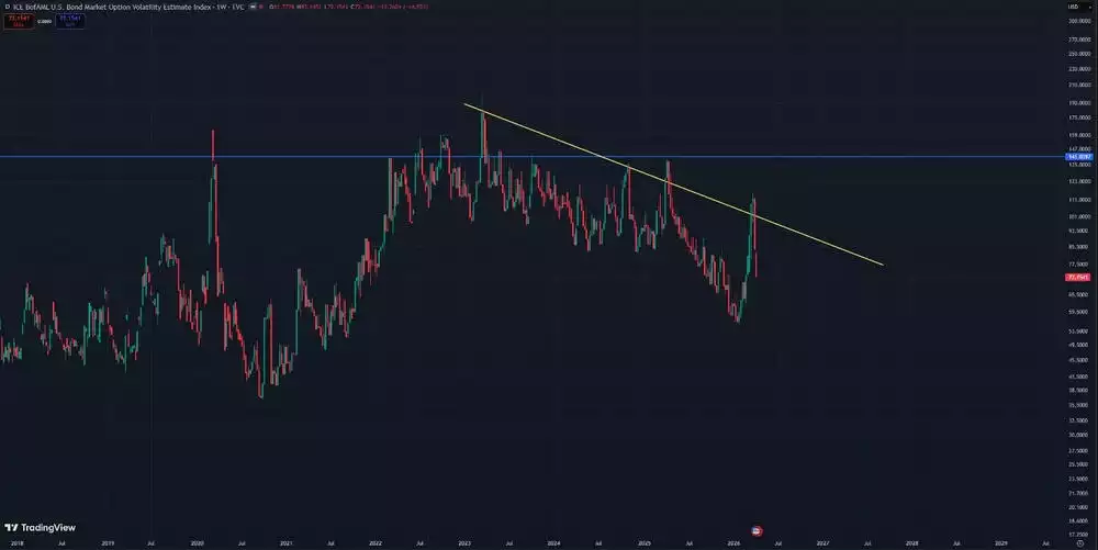 US Bond Market Option Volatility Estimate Index